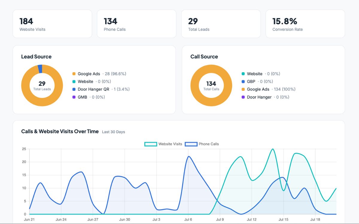 Client Ops dashboard showing calls, clicks, rankings and GeoGrid data